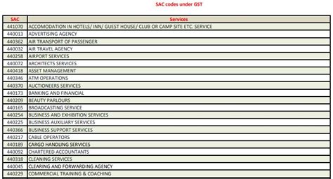 Pdf Gst Hsn Sac Code List Pdf Panot Book