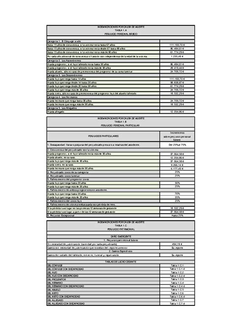 Tablas Indemnizatorias Baremo 2024 Categoría 1 El Cónyuge Viudo