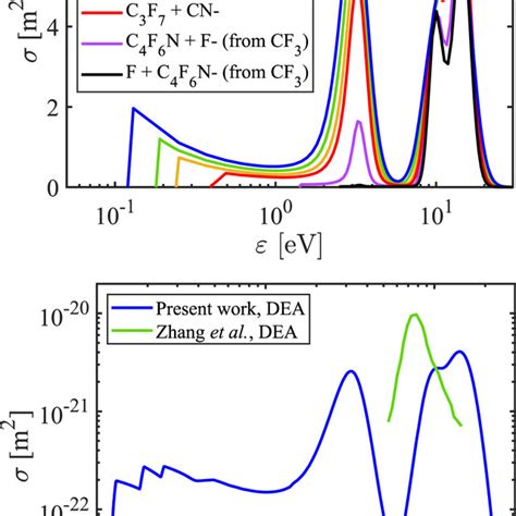 Dissociative Electron Attachment Cross Sections For C4F7N Top