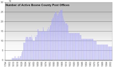 Post Offices, Boone County, Kentucky