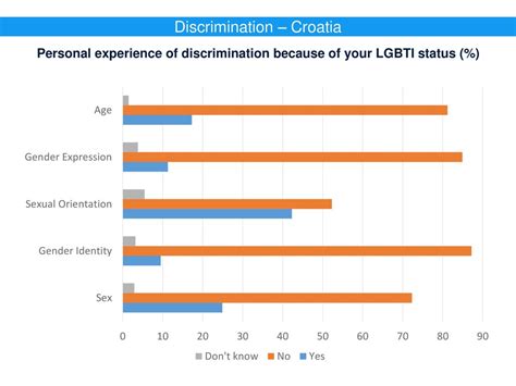 Measuring Exclusion Of Lgbti People In Croatia And Beyond Ppt Download