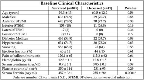 Initial Serum Ferritin Level As A Predictor Of In Hospital Mortality In