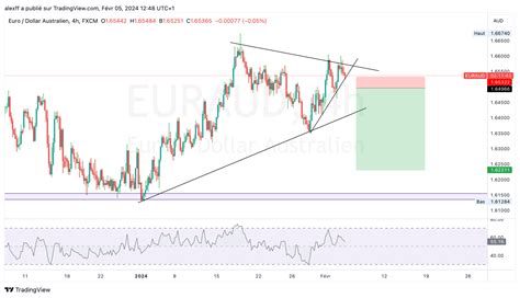 FX EURAUD Chart Image By Alexff TradingView