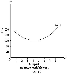 Average Variable Cost Graph