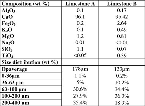 PDF Sorbent Attrition In A Carbonation Calcination Pilot Plant For