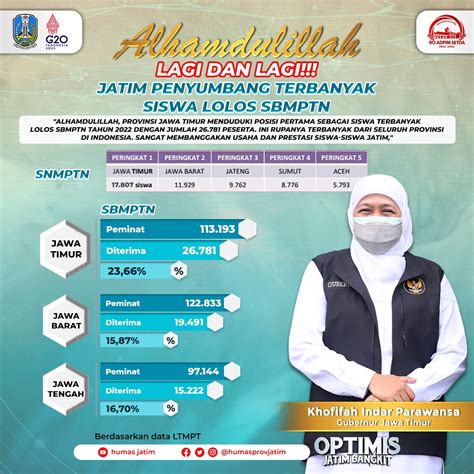 Tahun Ini Lagi Lagi Siswa Jatim Terbanyak Lolos Sbmptn Gubernur