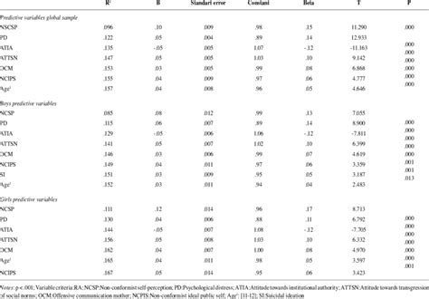 Stepwise Regression Analysis For The Global And Sex Sample Download Table