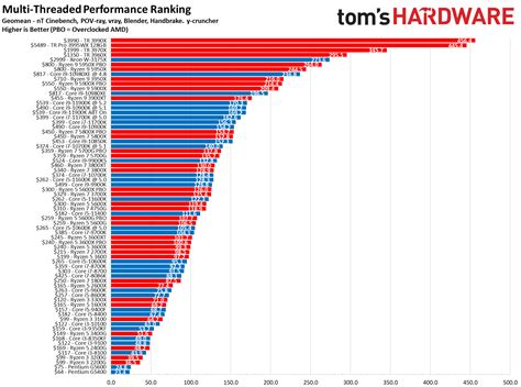 Cpu Benchmarks And Hierarchy 2021 Intel And Amd Processor Rankings And C7b