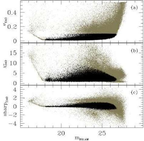 Daophot Photometric Errors σ Dao A χ 2 B And Sharpness C