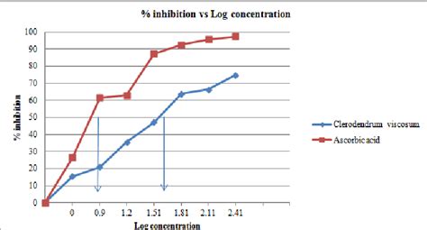 Table 2 From Evaluation Of Analgesic And Antioxidant Properties In The