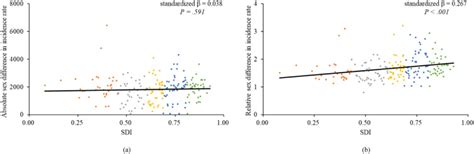 Sex Difference In Incidence Of Major Depressive Disorder An Analysis