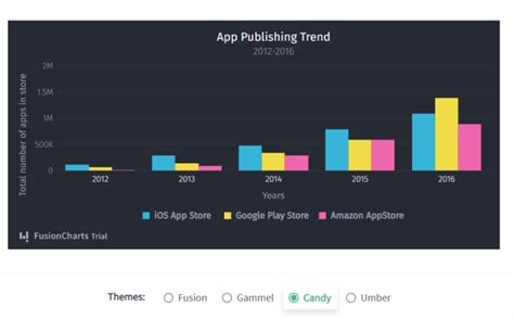 Top Javascript Charts Library & Which To Use?