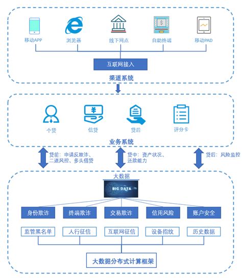 金融科技|普惠金融下的智能信贷风控_数据_模型_进行