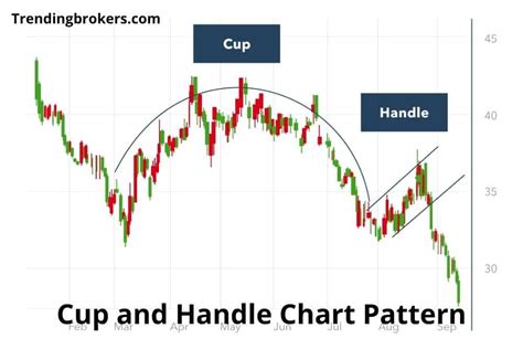 Cup and Handle Chart Pattern Full Detailed Review [2022]