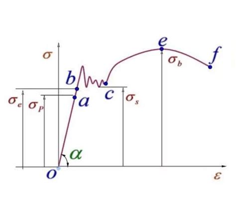 干货！！！一文读懂应力应变曲线与仿真应用 知乎