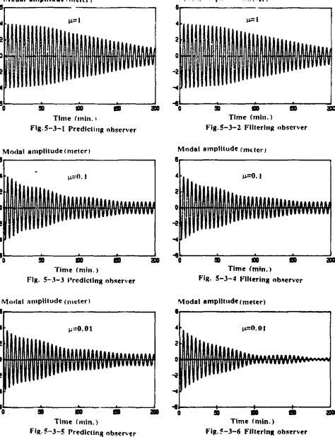 Figure 1 3 From The LQG LTR Kiethodology For The Discrete Time System