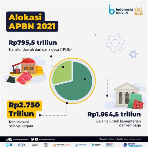 4 Fokus Kebijakan Dalam APBN 2021 Indonesia Baik