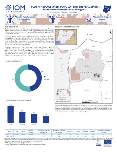 Nigeria — North Central And North West Flash Report 126 6 December 2022