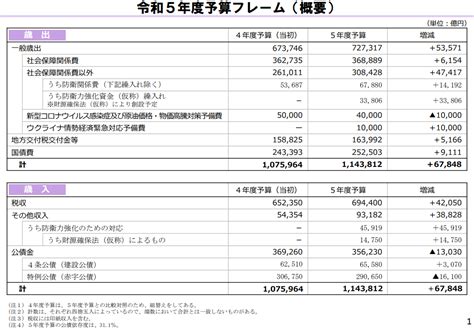 令和5年度予算案 閣議決定過去最大114 3兆円内外の重要課題に 使いたい補助金助成金給付金があるなら補助金ポータル