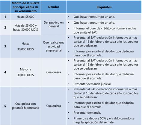 Conoce Sobre Los Requisitos Fiscales Para Que Tus Deducciones Sean