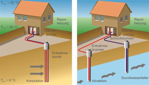 Oberflächennahe Geothermie Geologie sachsen de