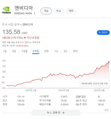 7000만원이던 엔비디아 3830株가 74억원으로”엔비디아 애플·ms 제치고 사상 첫 시총 1위 투자360 헤럴드경제