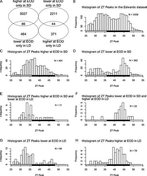 A The Number Of Transcripts With Differential Diurnal Fluctuations