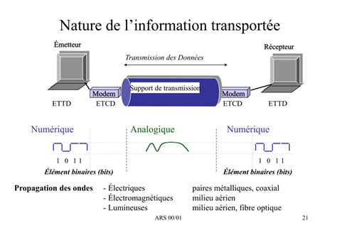 PPT Transmissions et Liaisons de Données Généralités PowerPoint