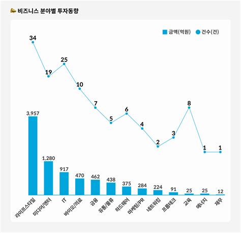 2022년 5월 스타트업 투자동향 인사이트 넥스트유니콘