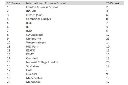 Bloomberg Businessweek names London Business School #1 International Business School in 2016 ...