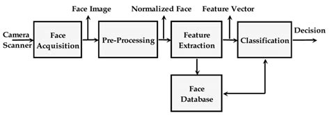 5 Typical Modules Of Face Recognition System Download Scientific Diagram