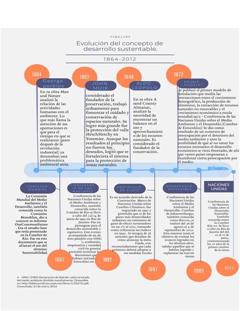 Doc1 Linea Del Tiempo Sobre La EvoluciÓn Del Concepto De Desarrollo