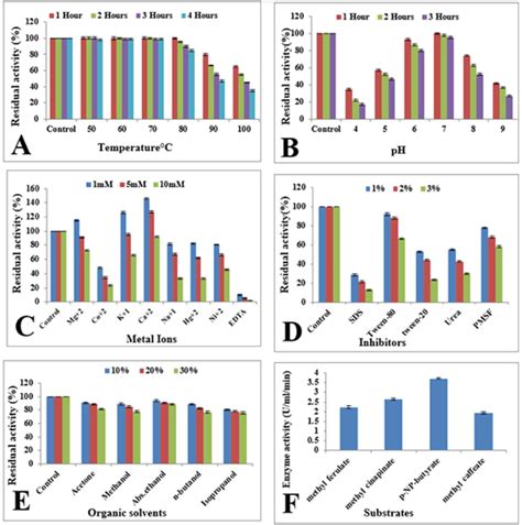 Characterization Of Purified Recombinant Esterase Enzyme A Thermal