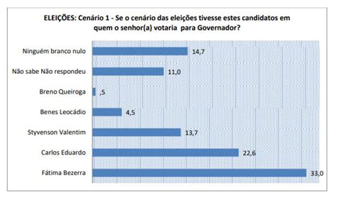 PESQUISA BG SETA GOVERNO ESTIMULADA Fátima tem 33 Carlos 22 6 e