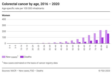 Colorectal Cancer By Age 2016 2020 2016 2020 Diagramm Bundesamt