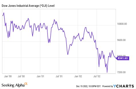 Dia Dji If History Is Any Guide A Recession In 2023 Is Due Jones