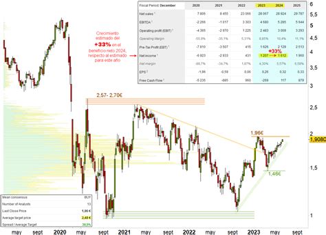 Siete Valores Del Ibex 35 Con Mayor Crecimiento Estimado En Sus Bpas 2024 Ams Fer Fdr Grf