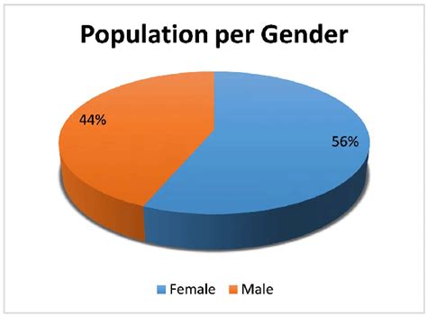 Population distribution by gender. | Download Scientific Diagram