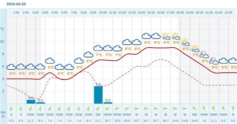 Pogoda dla Sułkowic na 20 kwietnia 2024 Meteo w INTERIA PL