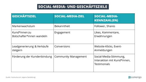 In 7 Schritten Zur Erfolgreichen Social Media Strategie Somengo