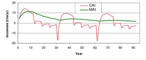 Current Annual Increment CAI And Mean Annual Increment MAI In