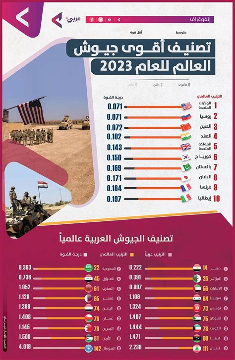 تصنيف أقوى جيوش العالم للعام 2023 إنفوغراف