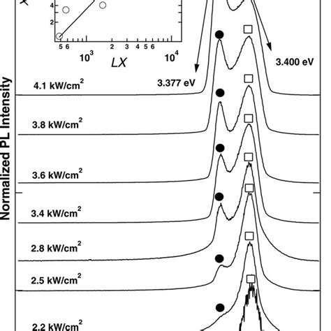 Excitation Power Dependence Of Pl Spectra Of Zn 097 Mg 003 O Thin