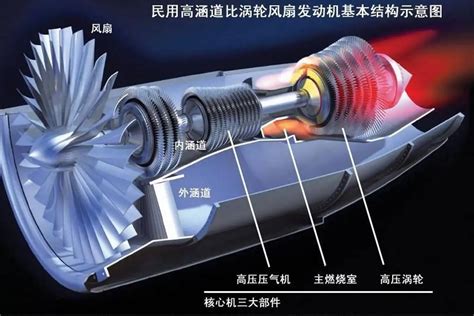 穿越时光的飞旋——航空涡轮喷气发动机的基本构型和发展沿革压气机涡轮涡喷新浪新闻