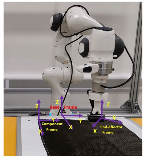 The Three Coordinate Frames The Base Frame Of The Robot The