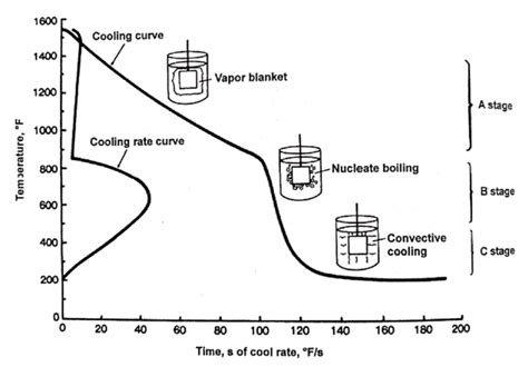 A Technical Guide To Quenching Thermal Processing Magazine