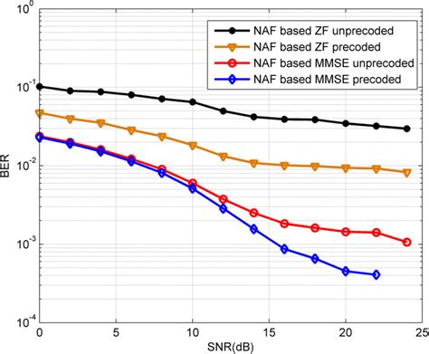 The Performance Comparison Of Naf Mimo Relaying System With Mmse And Zf