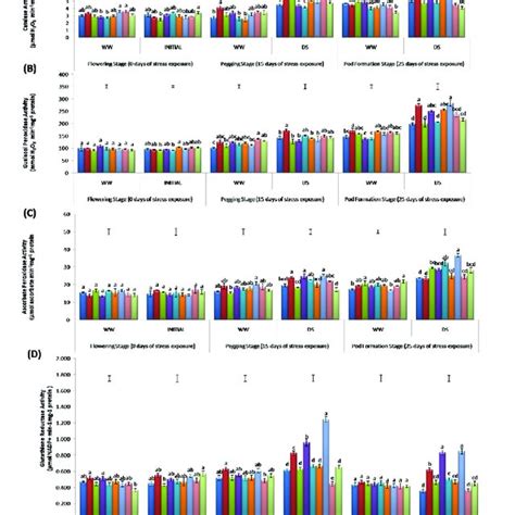 Comparison Of Various Antioxidant Enzymatic Activities Including A