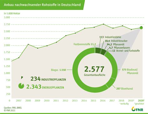 Anbau Nachwachsender Rohstoffe Blieb Stabil