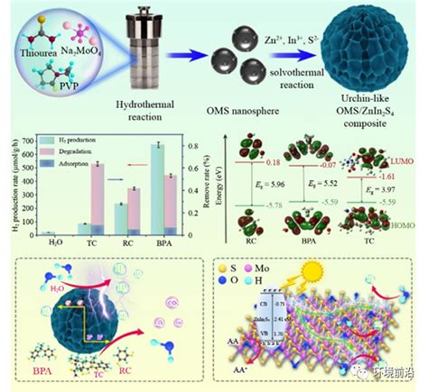 Fese 前沿研究：双功能复合材料同时实现可见光催化析氢污染物降解—论文—科学网
